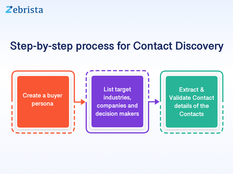 zebrista contact discovery steps