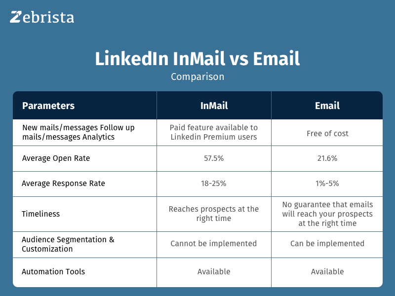 zebrista linkedin inmail vs email comparison