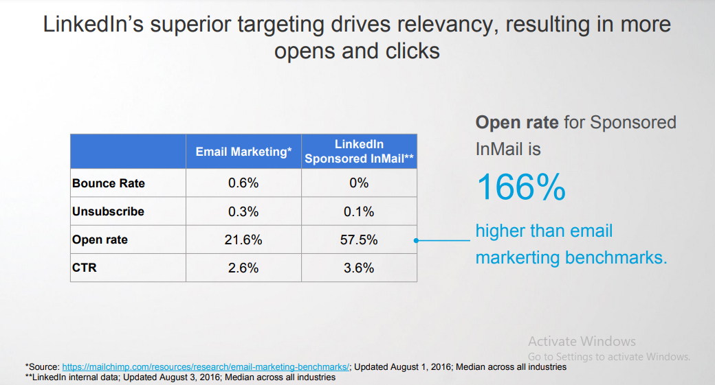 zebrista linkedin inmail vs email open rate bounce rate response rate table